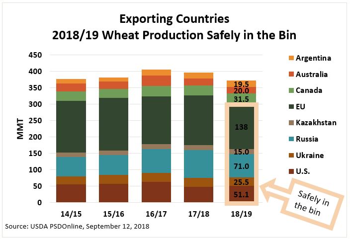Weather Continues to Global Wheat Production - U.S. Wheat Associates