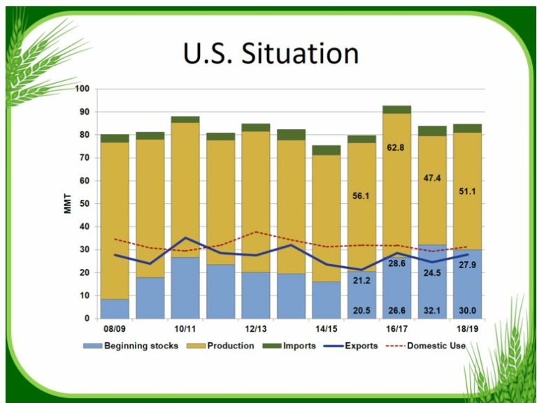 Human Wheat Consumption Sets New Record Us Wheat Associates