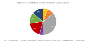 Pie chart showing the % market share for the 7 Class 1 railroad companies in North America before the merger of CP and KCS.