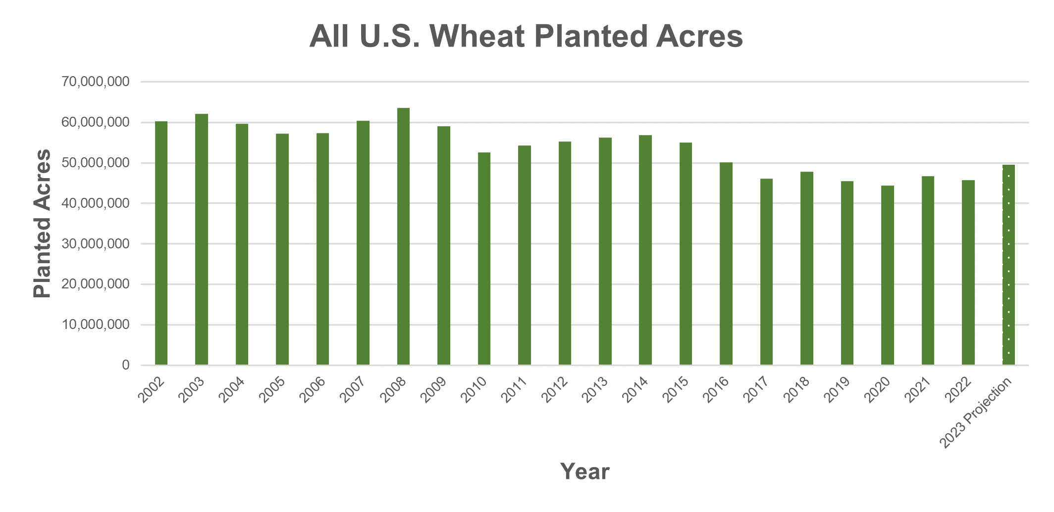 Bar chart shows total wheat planted area in acres from 2012 through an estimate for 2023.