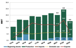 Chart shows Argentinian wheat production, domestic use and exports over the past 10 years to show the effects of La Nina.