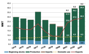 Chart shows Australian wheat production, domestic use and exports over the past 10 years to show the effects of La Nina. 