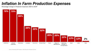 This chart provided by USDA shows the percentage change in farm production expenses between 2020 and 2023.