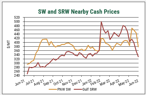 Chart shows soft white and soft red winter export prices over time