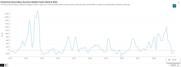 Graph showing historical secondary auction market railroad rates for grain from 2013 through 2023 to date.