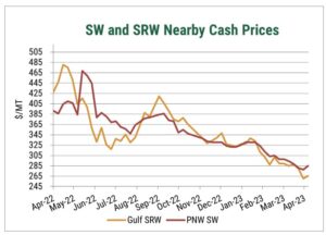 U.S. soft white wheat FOB export prices.