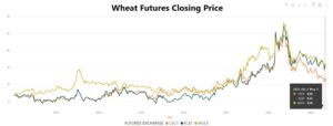 U.S. soft white wheat futures prices.