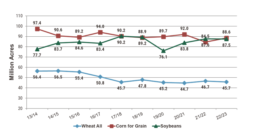 Chart showing the volume of planted acres since 2013/14 for wheat, corn and soybeans to illustrate influence on wheat prices.