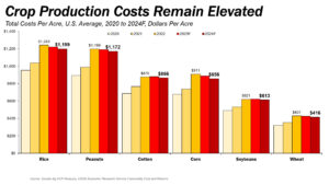 This chart by USDA shows the average cost per acre to produce crops in the U.S. between 2020 and 2024. According to USDA, among the major field crops, the cost-of-production for wheat is forecast to be the lowest at $416 per acre, down 2.3%.