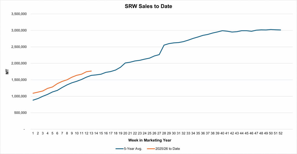 SRW Sales to Date