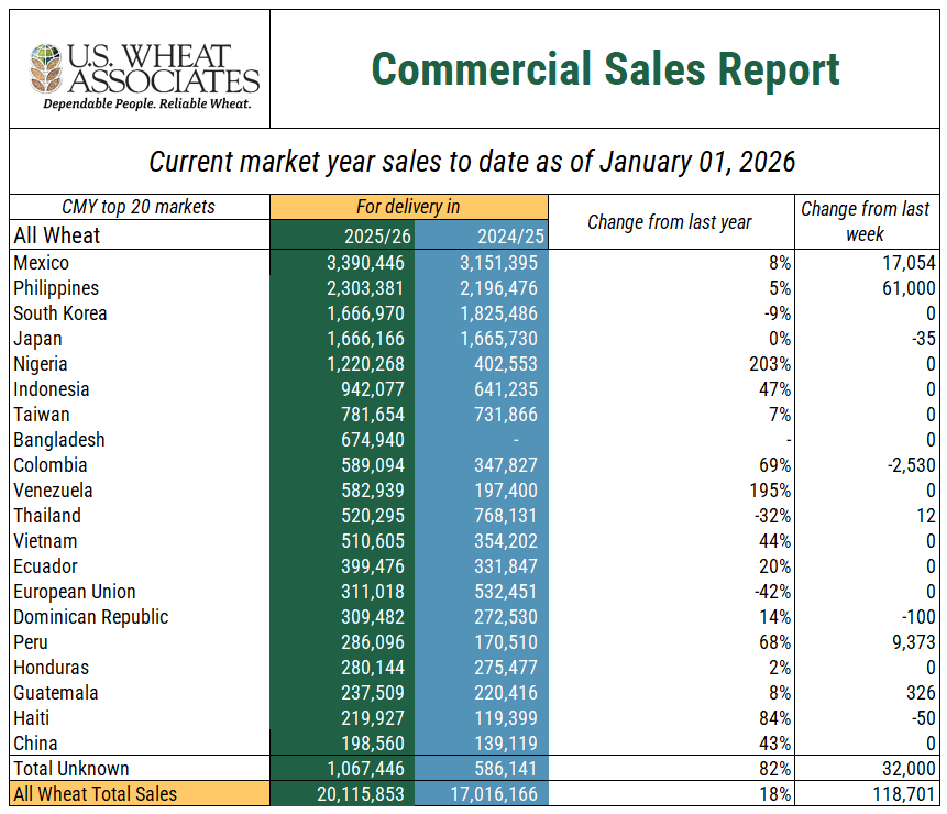 USW Commercial Sales as of Jan. 1, 2026