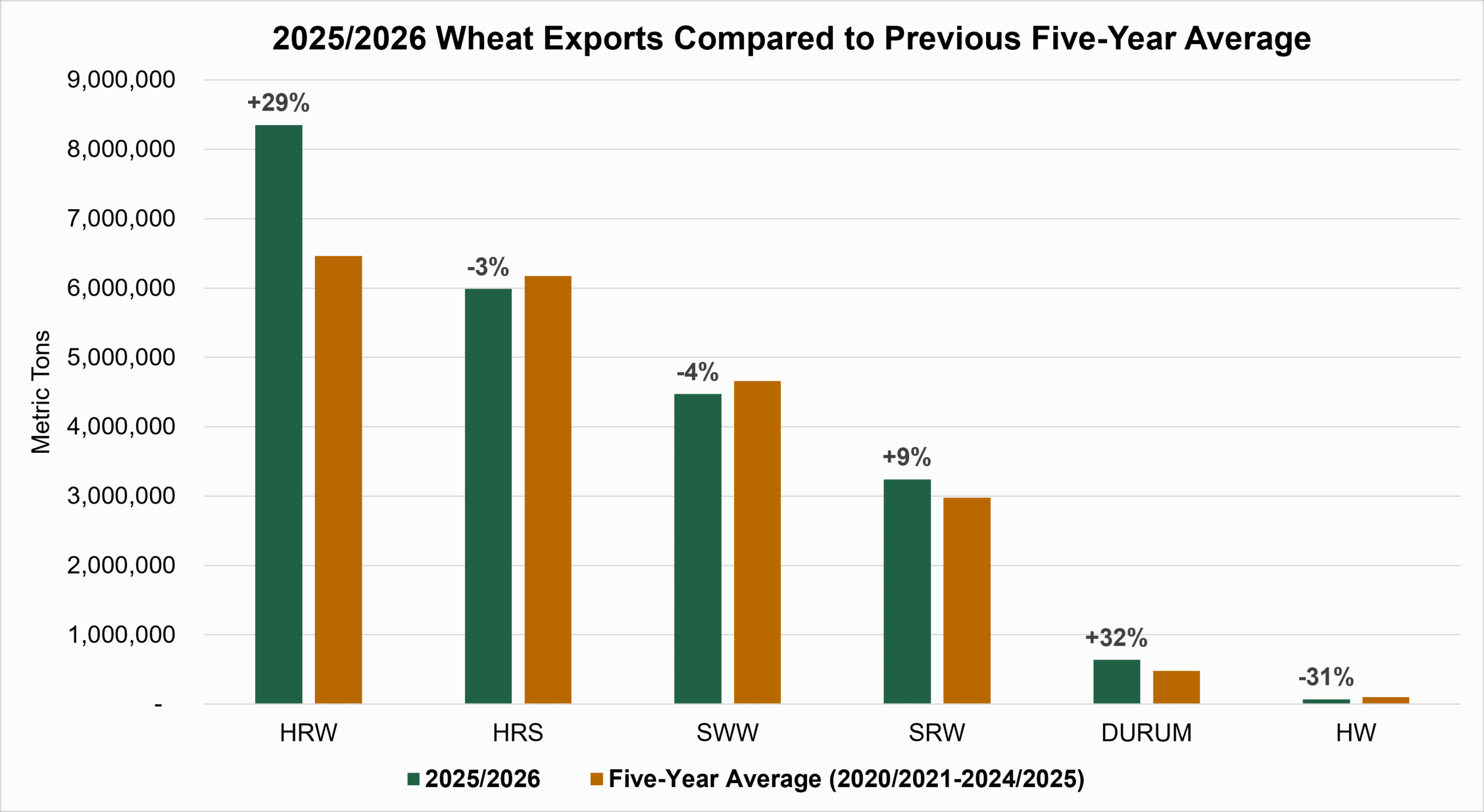 2025-2026 MY Exports Compared to Five-Year Average