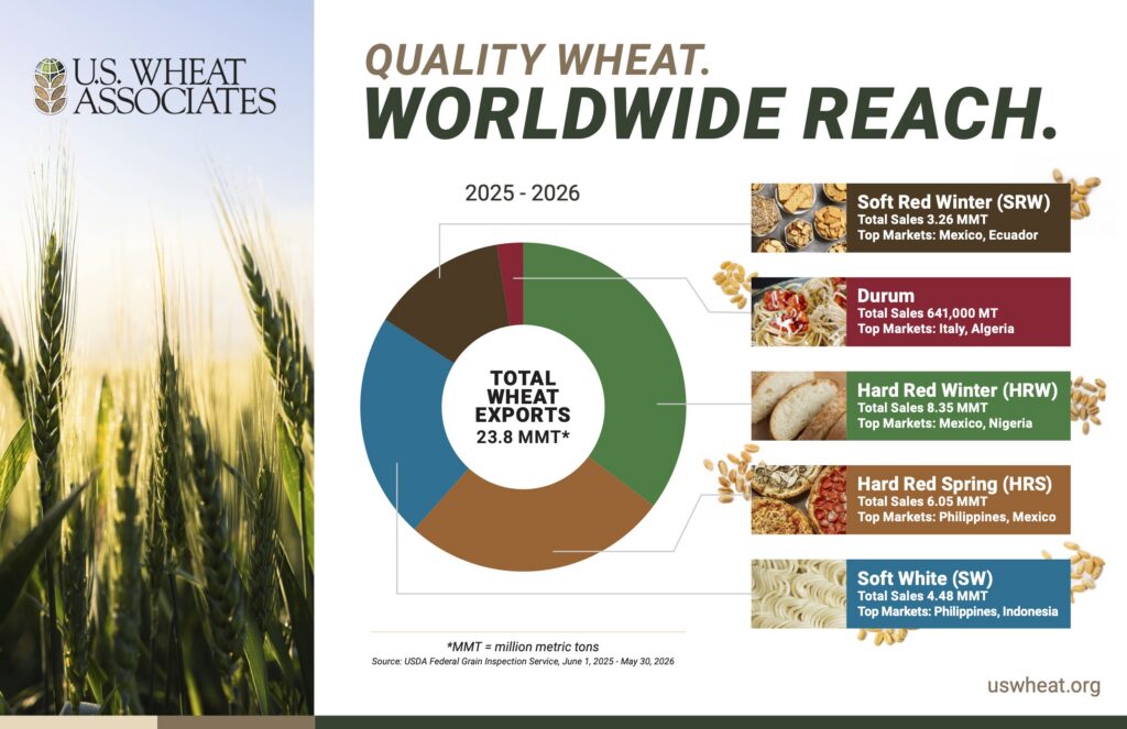 Marketing Year 2025-2026 All U.S. Wheat Exports