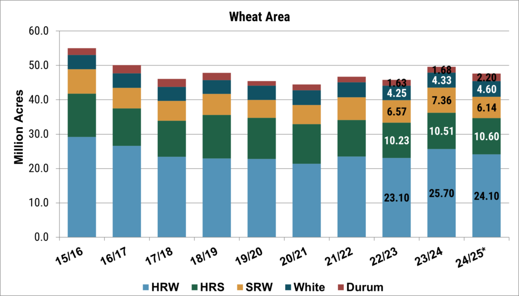 Looking at the acreage by class, the area included 24.1 million acres of HRW (down 6% year over year), 6.1 million acres of SRW (down 17%), 10.6 million acres of HRS (up 1%), 2.2 million acres of durum (up 31%), and 4.6 million acres of white wheat (up 6%). Although the 2024 wheat area is lower year over year, the July 2024 World Agricultural Supply and Demand Estimates (WASDE) put U.S. wheat production a 54.6 MMT, up 10% from the year prior on increased yields, improved weather, and good moisture.