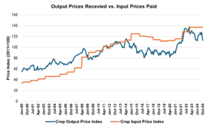 Line chart showing the relationship between high costs and low prices for U.S. crop production.