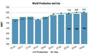 This bar and line chart shows USDA data relationships between world wheat production and use from 15/16 to 24/25.