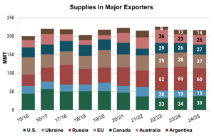 This bar chart shows USDA's data on wheat supplies in 7 major exporting countries from 15/16 to 24/25.