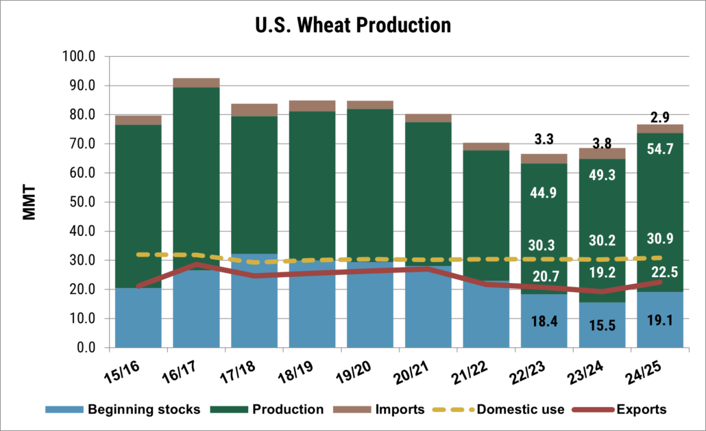 Although the 2024 wheat area is lower year over year, the July 2024 World Agricultural Supply and Demand Estimates (WASDE) put U.S. wheat production a 54.6 MMT, up 10% from the year prior on increased yields, improved weather, and good moisture. The USDA estimates also show renewed optimism for exports, with the July projections setting exports at 22.4 MMT, the highest since 2020/21, but still 15% below the pre-drought five-year average. Source: July WASDE