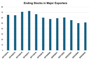 Bar chart with text