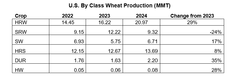 Table of U.S. wheat production by class over three years