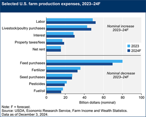 Bar chart shows input costs for farms has declined slightly in 2024 compared to 2023.