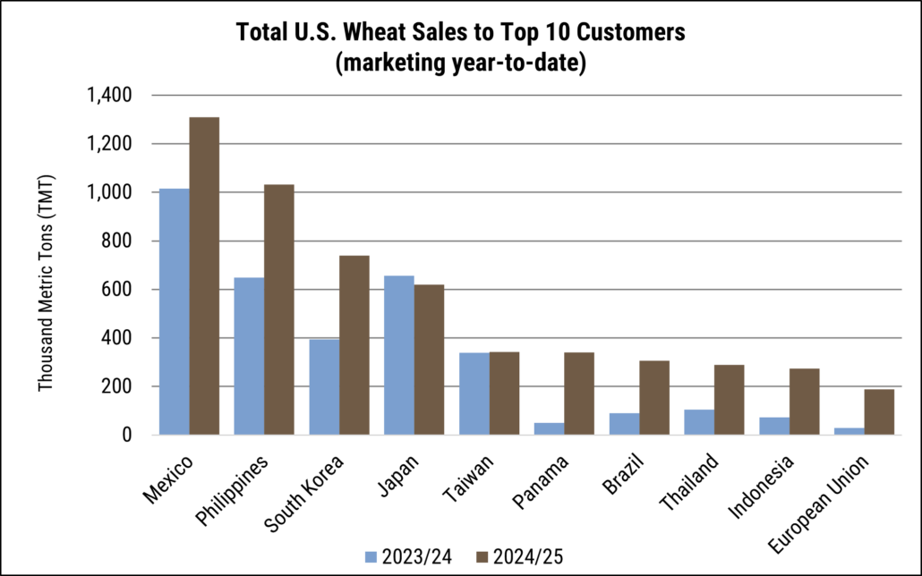 Customers worldwide have increased their purchases relative to last year, with notable increases in four of the top five U.S. wheat importers to date. Likewise, buyers in Panama, Brazil, Thailand, and Indonesia have logged additional sales, showing increase of 571%, 240%, 175%, and 273%. Source: USDA FAS Export Sales Data