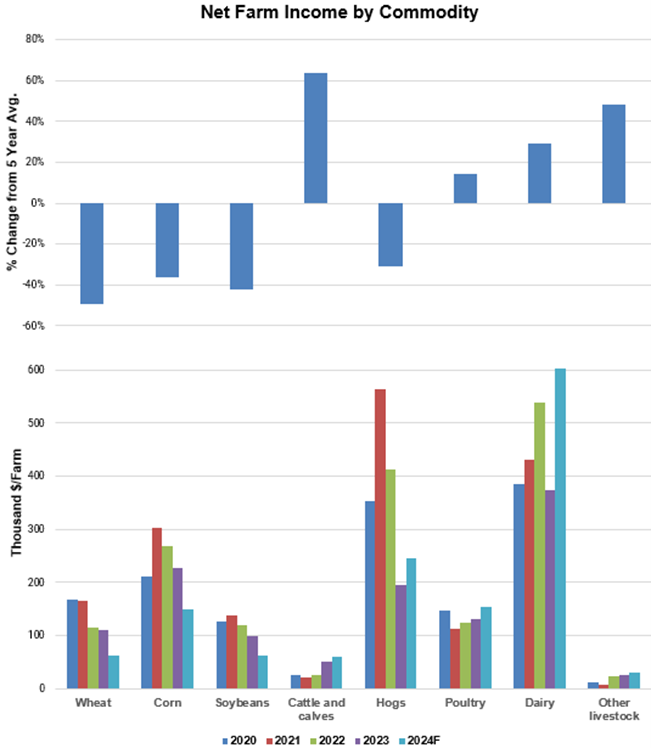 Combined bar charts showing USDA's estimate of net farm income for several sectors; only livestock, dairy, and specialty crops income has increased since 2020.