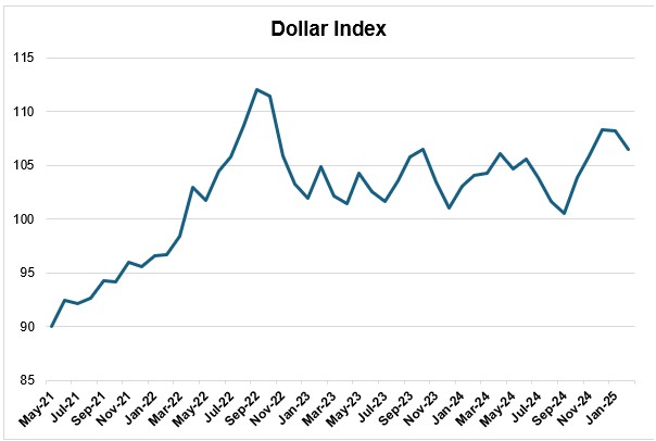 Image is a line graph showing the U.S. dollar index rising from from May 2021 to a volatile but generally high level through January 2025. 