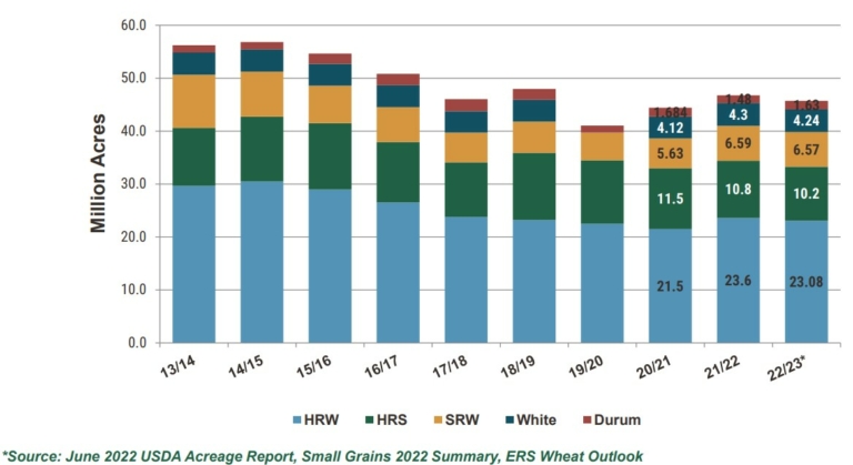 Looking Ahead to Winter Wheat Planted Area Estimates