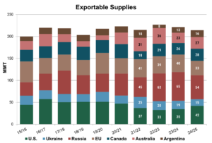 Bar graph shows annual changes in exportable wheat supplies in the world from 2015/16 to 2024/25. 